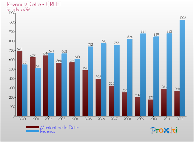 Evolution comparée de la dette et des revenus pour la commune de CRUET de 2000 à 2012 Comparaison de la dette et des revenus pour CRUET de 2000 à 2012