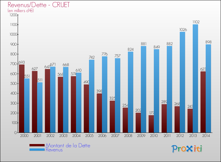 Evolution comparée de la dette et des revenus pour la commune de CRUET de 2000 à 2014 Comparaison de la dette et des revenus pour CRUET de 2000 à 2014