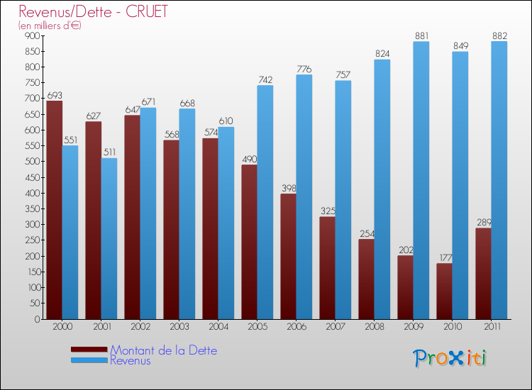 Evolution comparée de la dette et des revenus pour la commune de CRUET de 2000 à 2011 Comparaison de la dette et des revenus pour CRUET de 2000 à 2011
