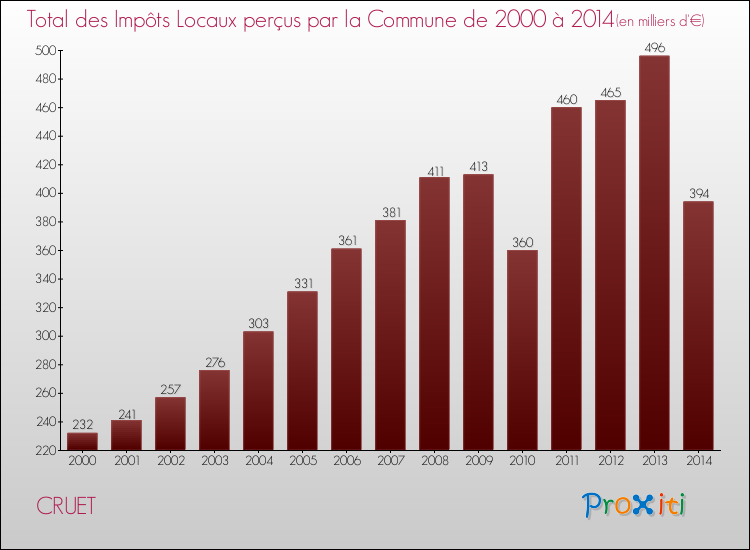 Evolution des Impôts Locaux pour la commune de CRUET de 2000 à 2014 Evolution des Impôts Locaux pour CRUET de 2000 à 2014