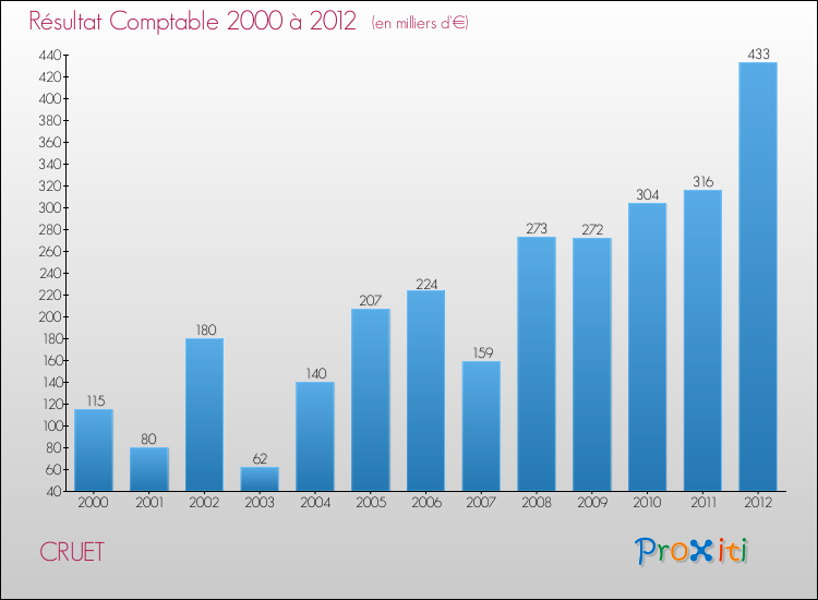 Evolution du résultat comptable pour la commune de CRUET de 2000 à 2012 Evolution du résultat comptable pour CRUET de 2000 à 2012