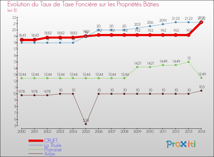 Evolution du taux de la taxe foncière sur le bati pour CRUET et les communes proches de 2000 à 2014 Comparaison des taux de taxe foncière sur le bati pour CRUET et les communes voisines de 2000 à 2014