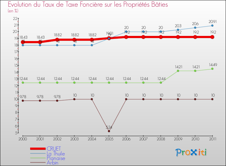 Evolution du taux de la taxe foncière sur le bati pour CRUET et les communes proches Comparaison des taux de taxe foncière sur le bati pour CRUET et les communes voisines