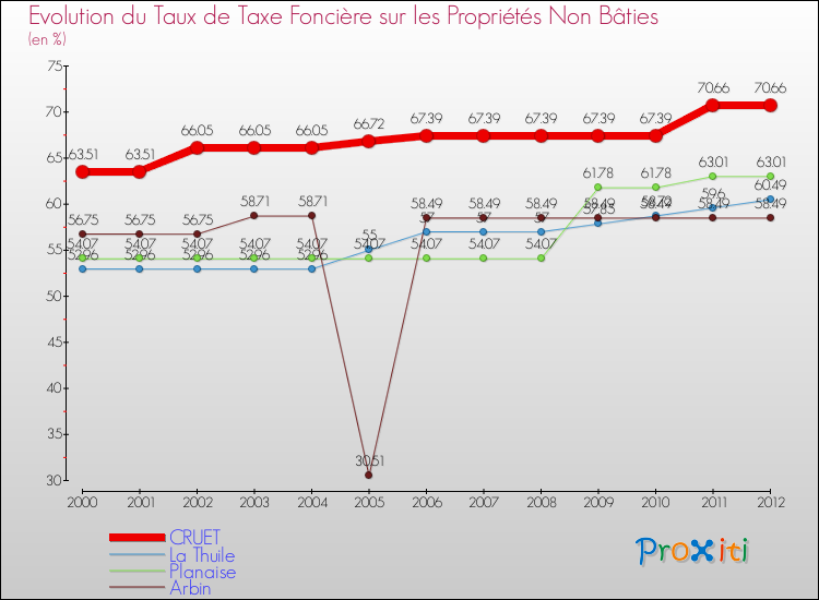 Evolution du taux de la taxe foncière sur les immeubles et terrains non batis pour CRUET et les communes proches de 2000 à 2012 Comparaison des taux de la taxe foncière sur les immeubles et terrains non batis pour CRUET et les communes voisines de 2000 à 2012