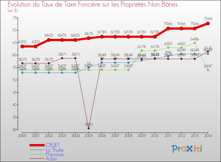 Evolution du taux de la taxe foncière sur les immeubles et terrains non batis pour CRUET et les communes proches de 2000 à 2014 Comparaison des taux de la taxe foncière sur les immeubles et terrains non batis pour CRUET et les communes voisines de 2000 à 2014