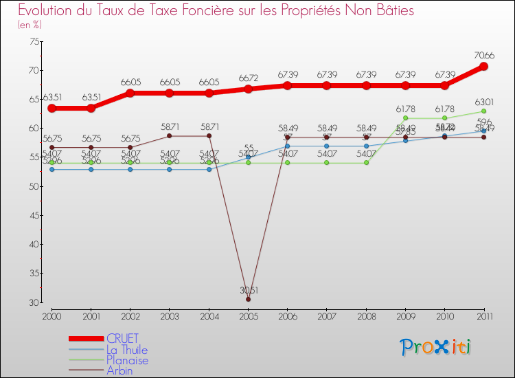 Evolution du taux de la taxe foncière sur les immeubles et terrains non batis pour CRUET et les communes proches Comparaison des taux de la taxe foncière sur les immeubles et terrains non batis pour CRUET et les communes voisines