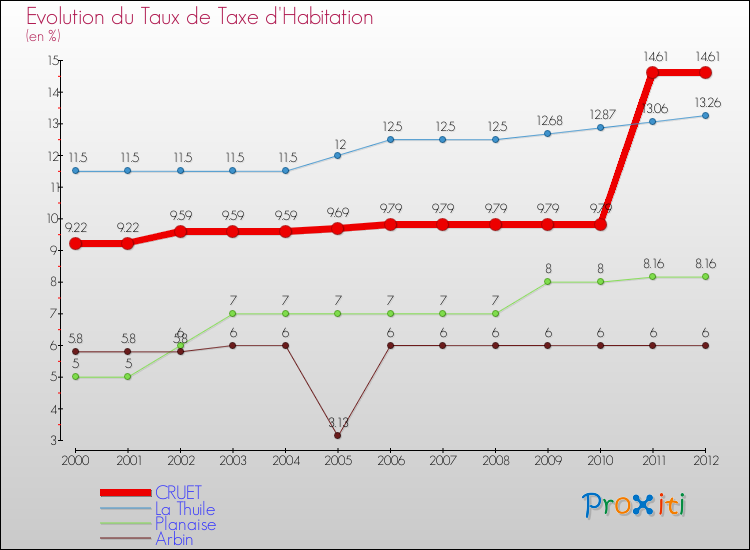 Evolution du taux de la taxe d'habitation pour CRUET et les communes proches Comparaison des taux de la taxe d'habitation pour CRUET et les communes voisines