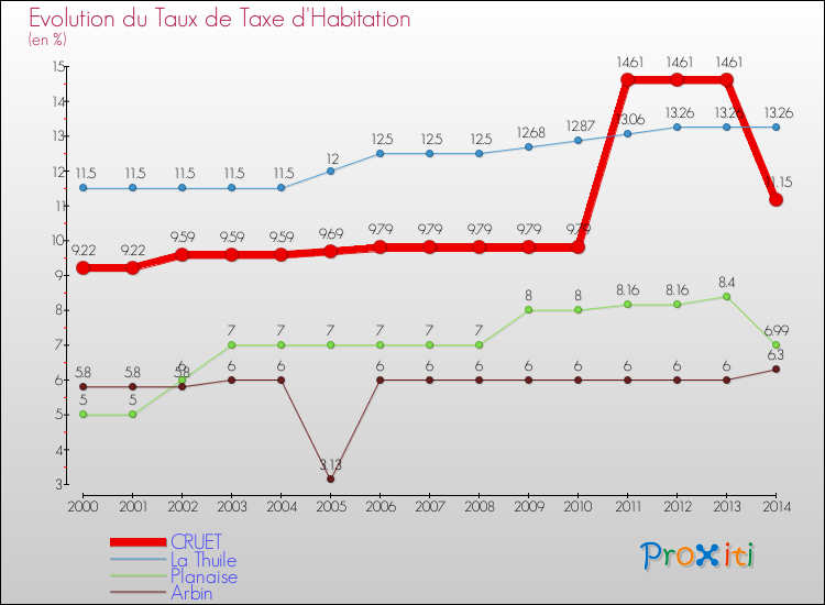 Evolution du taux de la taxe d'habitation pour CRUET et les communes proches de 2000 à 2014 Comparaison des taux de la taxe d'habitation pour CRUET et les communes voisines de 2000 à 2014