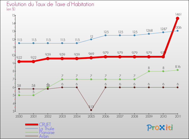 Evolution du taux de la taxe d'habitation pour CRUET et les communes proches Comparaison des taux de la taxe d'habitation pour CRUET et les communes voisines