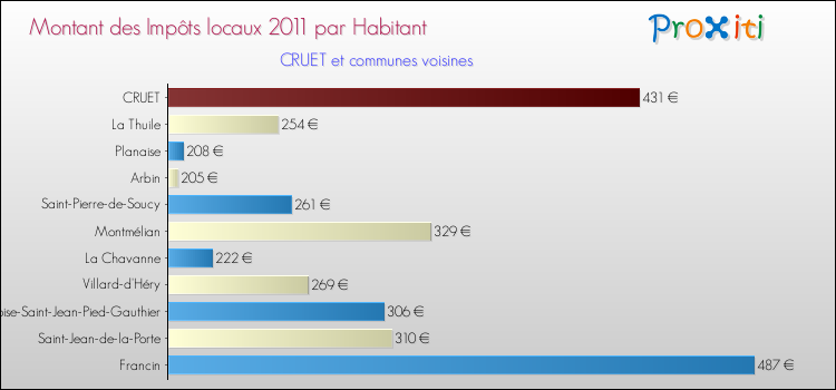Montant des impôts locaux par Habitant pour CRUET et les communes proches Comparaison des impôts locaux par habitant pour CRUET et les communes voisines