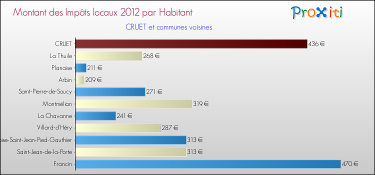 Montant des impôts locaux par Habitant pour CRUET et les communes proches Comparaison des impôts locaux par habitant pour CRUET et les communes voisines