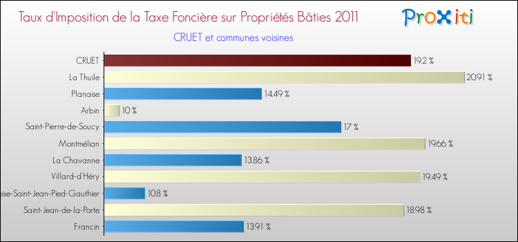 Taux d'imposition de la taxe foncière sur le bati 2011 pour CRUET et les communes proches Comparaison des taux d'imposition de la taxe foncière sur le bati 2011 pour CRUET et les communes voisines