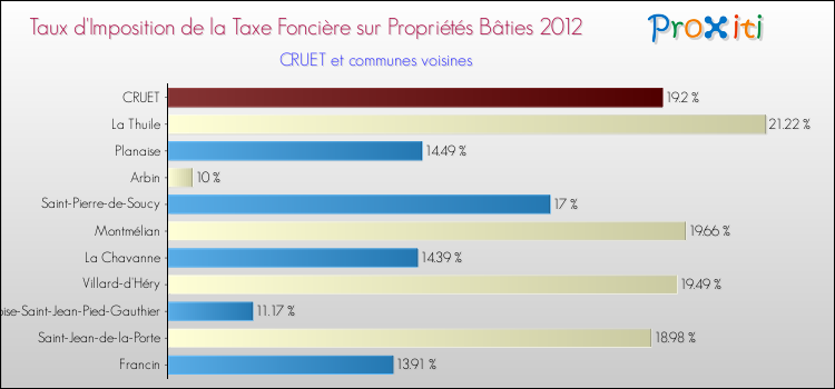 Taux d'imposition de la taxe foncière sur le bati 2012 pour CRUET et les communes proches Comparaison des taux d'imposition de la taxe foncière sur le bati 2012 pour CRUET et les communes voisines