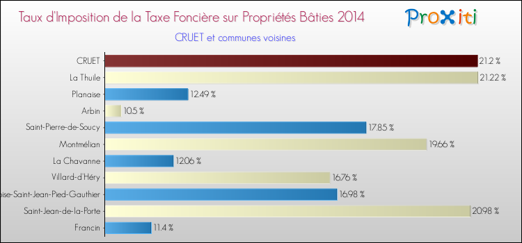 Taux d'imposition de la taxe foncière sur le bati 2014 pour CRUET et les communes proches Comparaison des taux d'imposition de la taxe foncière sur le bati 2014 pour CRUET et les communes voisines