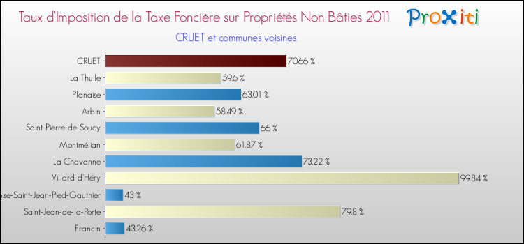 Taux d'imposition de la taxe foncière sur les immeubles et terrains non batis 2011 pour CRUET et les communes proches Comparaison des taux d'imposition de la taxe foncière sur les immeubles et terrains non batis 2011 pour CRUET et les communes voisines
