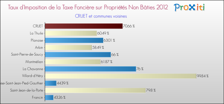 Taux d'imposition de la taxe foncière sur les immeubles et terrains non batis 2012 pour CRUET et les communes proches Comparaison des taux d'imposition de la taxe foncière sur les immeubles et terrains non batis 2012 pour CRUET et les communes voisines