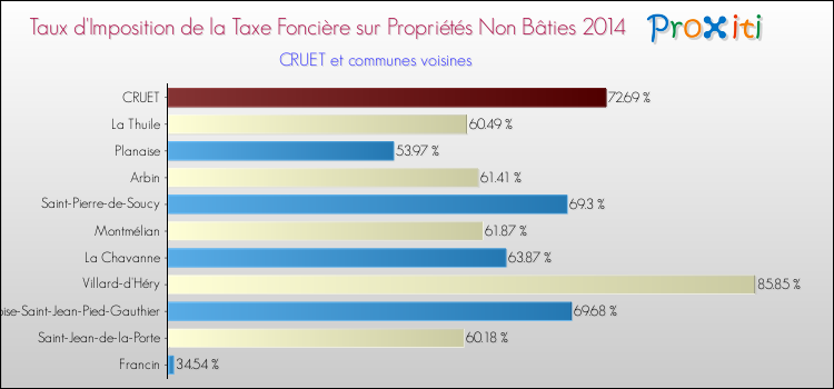 Taux d'imposition de la taxe foncière sur les immeubles et terrains non batis 2014 pour CRUET et les communes proches Comparaison des taux d'imposition de la taxe foncière sur les immeubles et terrains non batis 2014 pour CRUET et les communes voisines