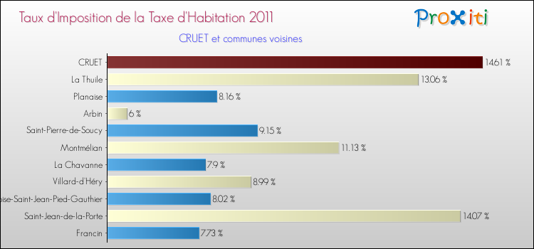 Taux d'imposition de la taxe d'habitation 2011 pour CRUET et les communes proches Comparaison des taux d'imposition de la taxe d'habitation 2011 pour CRUET et les communes voisines
