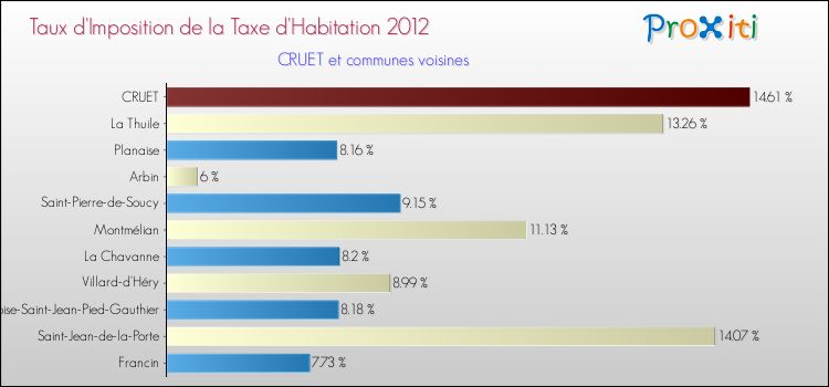 Taux d'imposition de la taxe d'habitation 2012 pour CRUET et les communes proches Comparaison des taux d'imposition de la taxe d'habitation 2012 pour CRUET et les communes voisines