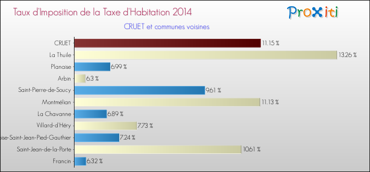 Taux d'imposition de la taxe d'habitation 2014 pour CRUET et les communes proches Comparaison des taux d'imposition de la taxe d'habitation 2014 pour CRUET et les communes voisines