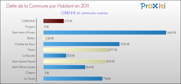 Dette par habitant de la commune en 2011 pour CURIENNE et les communes proches Comparaison de la dette par habitant de la commune en 2011 pour CURIENNE et les communes voisines