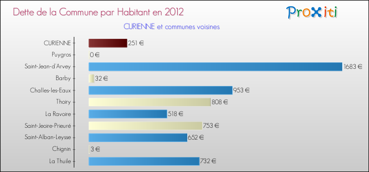 Dette par habitant de la commune en 2012 pour CURIENNE et les communes proches Comparaison de la dette par habitant de la commune en 2012 pour CURIENNE et les communes voisines