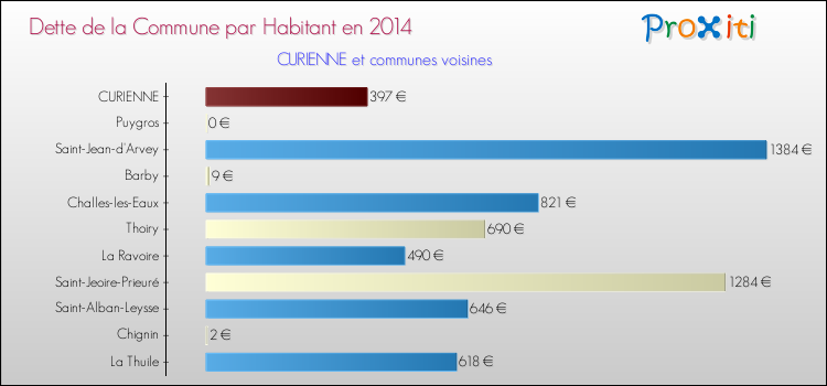Dette par habitant de la commune en 2014 pour CURIENNE et les communes proches Comparaison de la dette par habitant de la commune en 2014 pour CURIENNE et les communes voisines