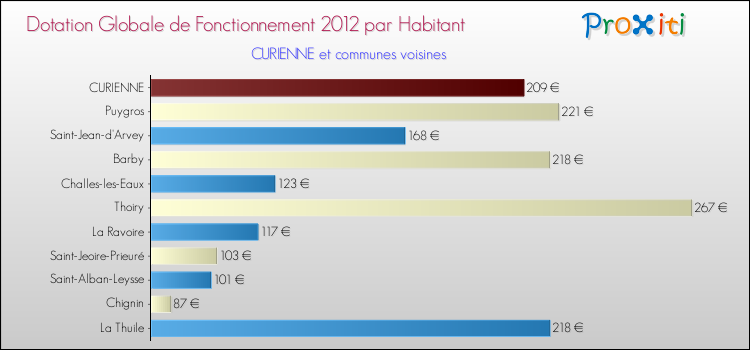 Montant des dotations globales de fonctionnement DGF par Habitant pour CURIENNE et les communes proches Comparaison des des dotations globales de fonctionnement DGF par habitant pour CURIENNE et les communes voisines