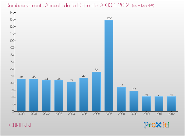Evolution de l'annuité de la dette pour la commune de CURIENNE de 2000 à 2012 Annuités de la dette pour CURIENNE de 2000 à 2012