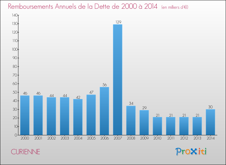 Evolution de l'annuité de la dette pour la commune de CURIENNE de 2000 à 2014 Annuités de la dette pour CURIENNE de 2000 à 2014