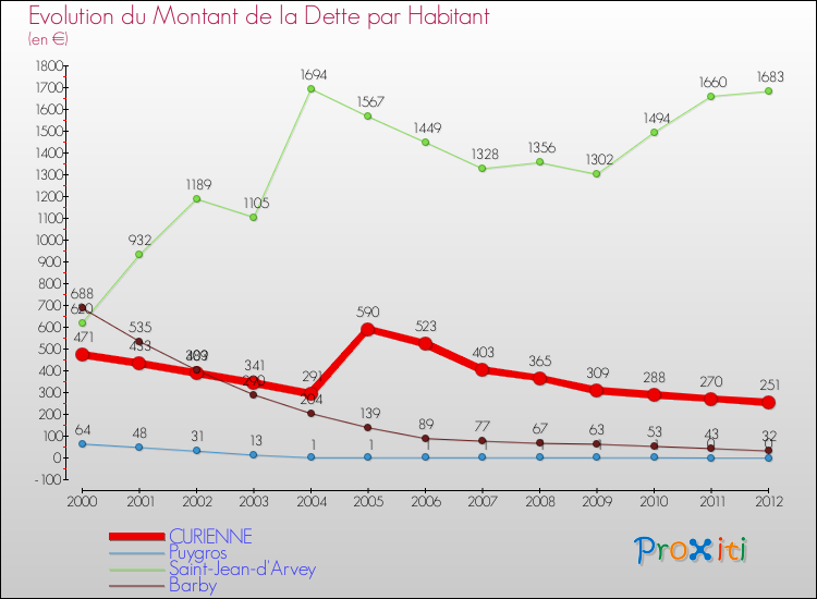 Evolution de la dette par habitant pour la commune de CURIENNE et les communes proches de 2000 à 2012 Comparaison de la dette par habitant pour CURIENNE et les communes voisines de 2000 à 2012