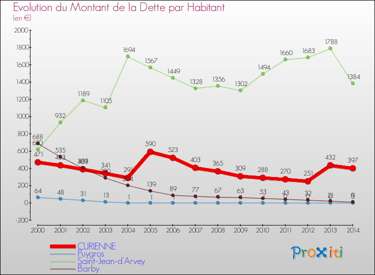 Evolution de la dette par habitant pour la commune de CURIENNE et les communes proches de 2000 à 2014 Comparaison de la dette par habitant pour CURIENNE et les communes voisines de 2000 à 2014