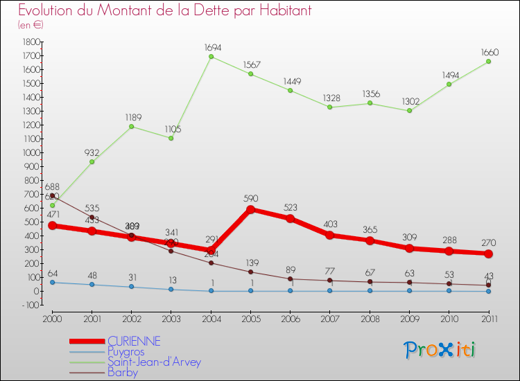 Evolution de la dette par habitant pour la commune de CURIENNE et les communes proches Comparaison de la dette par habitant pour CURIENNE et les communes voisines