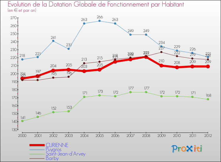 Evolution et montant de la dotation globale de fonctionnement par Habitant pour CURIENNE et les communes proches Comparaison des dotations globales de fonctionnement par habitant pour CURIENNE et les communes voisines