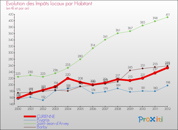 Evolution et montant des impôts locaux par Habitant pour CURIENNE et les communes proches Comparaison des impôts locaux par habitant pour CURIENNE et les communes voisines