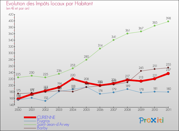 Evolution et montant des impôts locaux par Habitant pour CURIENNE et les communes proches Comparaison des impôts locaux par habitant pour CURIENNE et les communes voisines