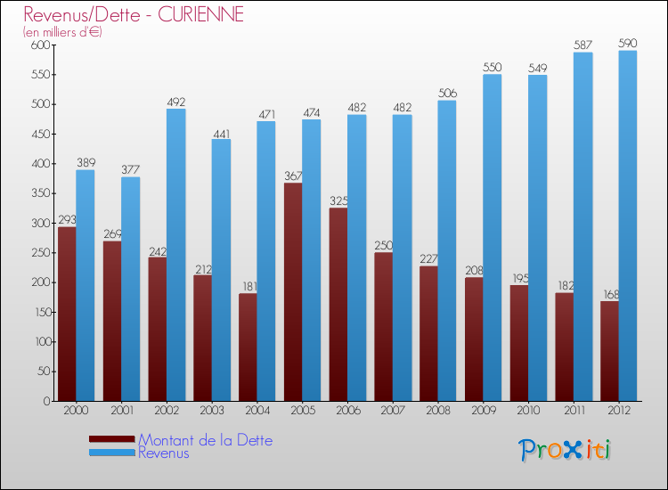 Evolution comparée de la dette et des revenus pour la commune de CURIENNE de 2000 à 2012 Comparaison de la dette et des revenus pour CURIENNE de 2000 à 2012