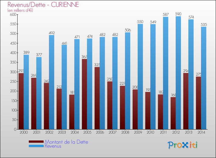 Evolution comparée de la dette et des revenus pour la commune de CURIENNE de 2000 à 2014 Comparaison de la dette et des revenus pour CURIENNE de 2000 à 2014