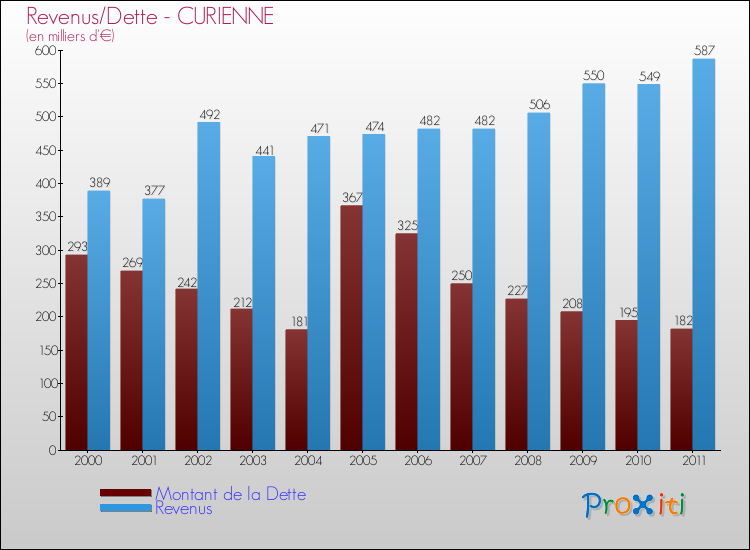 Evolution comparée de la dette et des revenus pour la commune de CURIENNE de 2000 à 2011 Comparaison de la dette et des revenus pour CURIENNE de 2000 à 2011