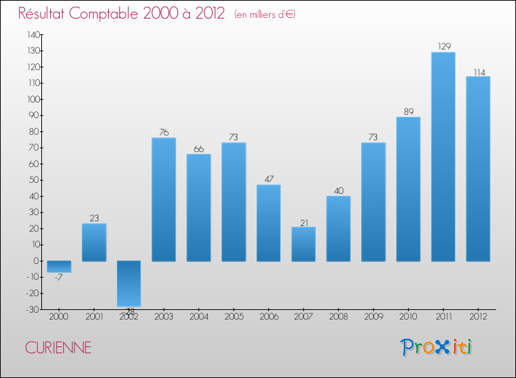 Evolution du résultat comptable pour la commune de CURIENNE de 2000 à 2012 Evolution du résultat comptable pour CURIENNE de 2000 à 2012