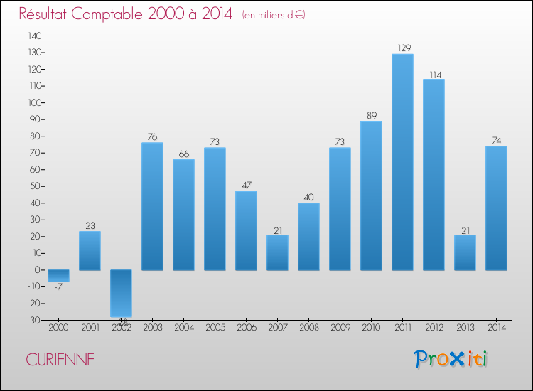 Evolution du résultat comptable pour la commune de CURIENNE de 2000 à 2014 Evolution du résultat comptable pour CURIENNE de 2000 à 2014
