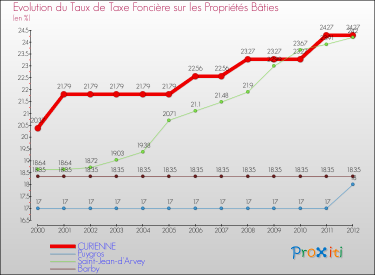 Evolution du taux de la taxe foncière sur le bati pour CURIENNE et les communes proches de 2000 à 2012 Comparaison des taux de taxe foncière sur le bati pour CURIENNE et les communes voisines de 2000 à 2012