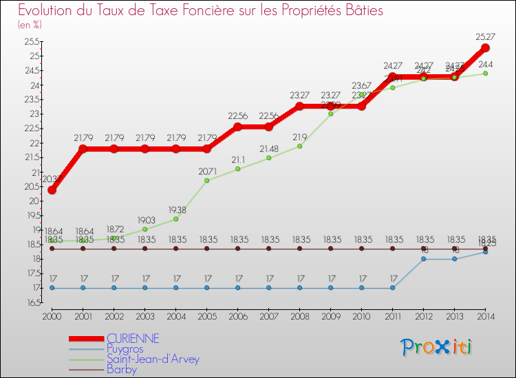 Evolution du taux de la taxe foncière sur le bati pour CURIENNE et les communes proches de 2000 à 2014 Comparaison des taux de taxe foncière sur le bati pour CURIENNE et les communes voisines de 2000 à 2014