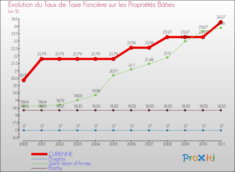 Evolution du taux de la taxe foncière sur le bati pour CURIENNE et les communes proches Comparaison des taux de taxe foncière sur le bati pour CURIENNE et les communes voisines