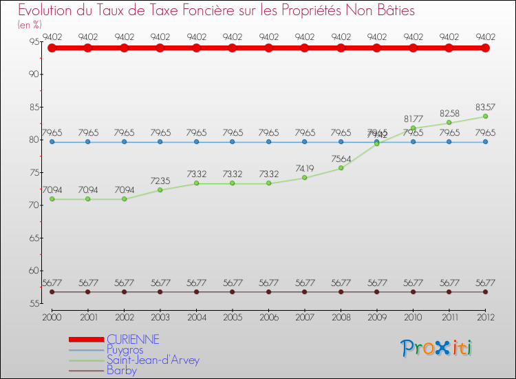 Evolution du taux de la taxe foncière sur les immeubles et terrains non batis pour CURIENNE et les communes proches de 2000 à 2012 Comparaison des taux de la taxe foncière sur les immeubles et terrains non batis pour CURIENNE et les communes voisines de 2000 à 2012