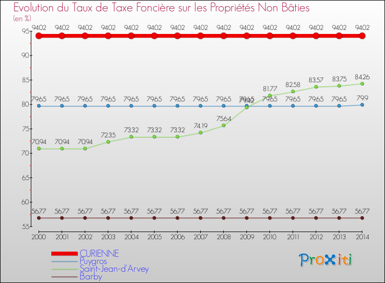 Evolution du taux de la taxe foncière sur les immeubles et terrains non batis pour CURIENNE et les communes proches de 2000 à 2014 Comparaison des taux de la taxe foncière sur les immeubles et terrains non batis pour CURIENNE et les communes voisines de 2000 à 2014