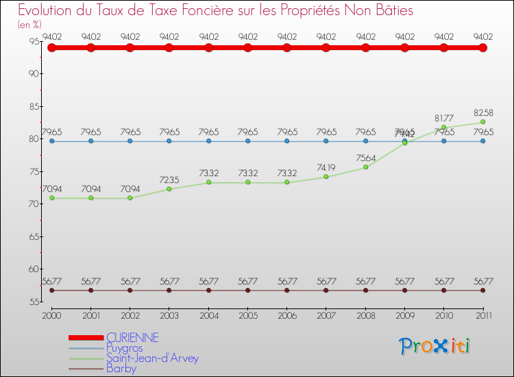 Evolution du taux de la taxe foncière sur les immeubles et terrains non batis pour CURIENNE et les communes proches Comparaison des taux de la taxe foncière sur les immeubles et terrains non batis pour CURIENNE et les communes voisines