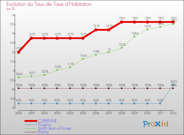Evolution du taux de la taxe d'habitation pour CURIENNE et les communes proches Comparaison des taux de la taxe d'habitation pour CURIENNE et les communes voisines