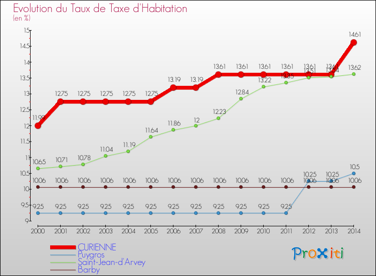 Evolution du taux de la taxe d'habitation pour CURIENNE et les communes proches de 2000 à 2014 Comparaison des taux de la taxe d'habitation pour CURIENNE et les communes voisines de 2000 à 2014