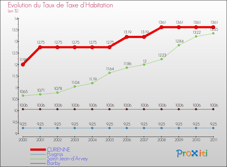 Evolution du taux de la taxe d'habitation pour CURIENNE et les communes proches Comparaison des taux de la taxe d'habitation pour CURIENNE et les communes voisines